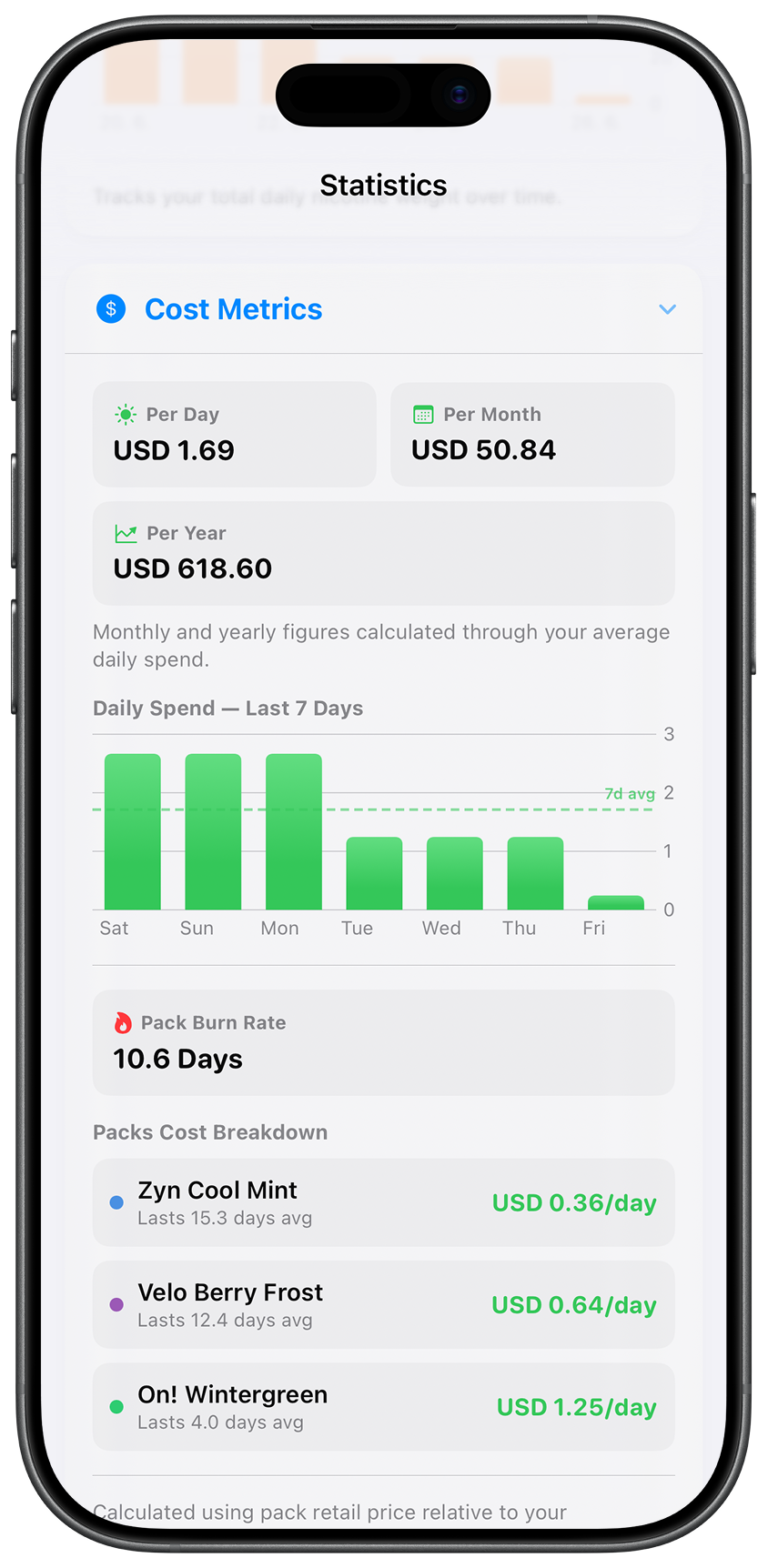 Pouches Tracker cost metrics screen breaking down daily, weekly, and monthly spend on nicotine pouches